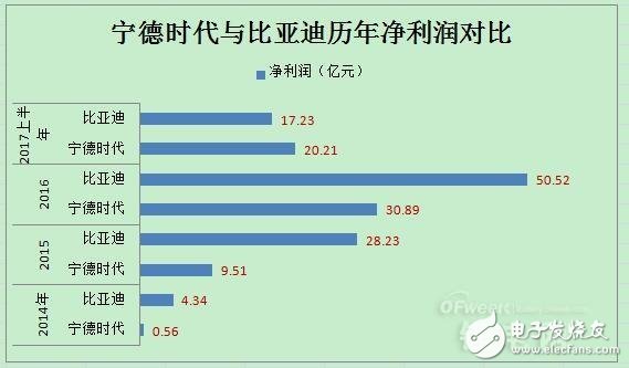 動(dòng)力電池領(lǐng)域?qū)幍聲r(shí)代PK比亞迪,誰將領(lǐng)跑市場(chǎng)