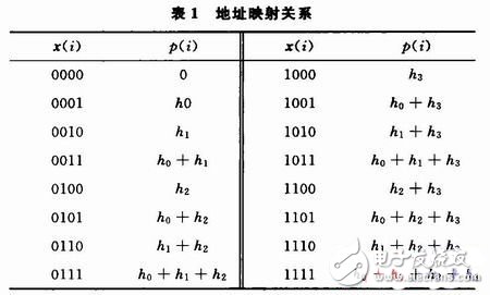 基于FPGA分布式算法的低通FIR濾波器的設(shè)計與實現(xiàn)