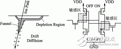 空間輻照環(huán)境下的FPGA可靠性設(shè)計(jì)技術(shù)