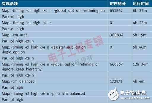 表1：對基于Virtex-5 FPGA的設(shè)計SmartXplorer 10.1的一個例子