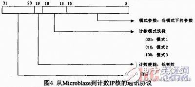 基于Microblaze軟核FSL總線的門光子計數(shù)器設計與實現(xiàn)