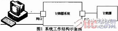 基于Microblaze軟核FSL總線的門光子計數(shù)器設計與實現(xiàn)