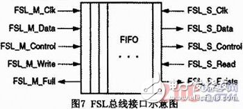 基于Microblaze軟核FSL總線的門光子計數(shù)器設計與實現(xiàn)