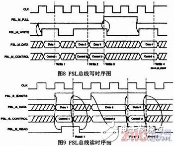 基于Microblaze軟核FSL總線的門光子計數(shù)器設計與實現(xiàn)