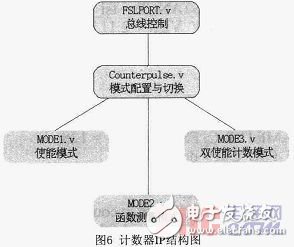 基于Microblaze軟核FSL總線的門光子計數(shù)器設計與實現(xiàn)