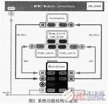 基于Microblaze軟核FSL總線的門光子計數(shù)器設計與實現(xiàn)