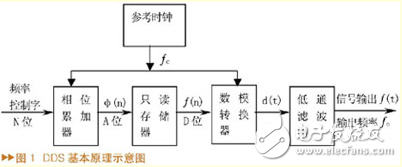 基于FPGA的QPSK信號(hào)源的設(shè)計(jì)與實(shí)現(xiàn)[圖]