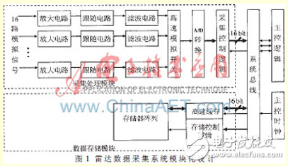 多頻連續(xù)波雷達(dá)數(shù)據(jù)實(shí)時(shí)壓縮算法設(shè)計(jì)[圖]