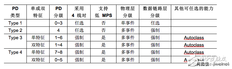 現(xiàn)在就實現(xiàn) IEEE 802.3bt 71W PoE 標準