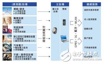 超低功耗RF設(shè)計要點注意