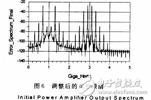 RF功率放大器的自適應(yīng)前饋線性化技術(shù)