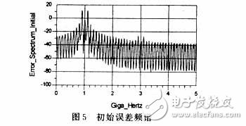 RF功率放大器的自適應(yīng)前饋線性化技術(shù)