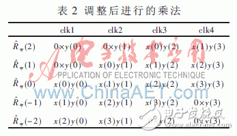 基于賽靈思Virtex-5的并行相關實時時差估計器設計與實現(xiàn)