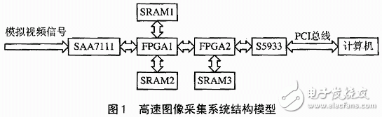 高速圖像采集系統(tǒng)結(jié)構(gòu)