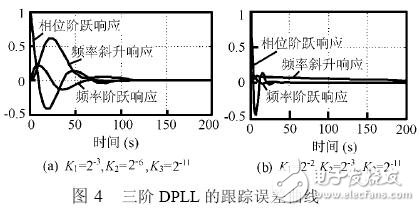 基于賽靈思FPGA 的高階全數(shù)字鎖相環(huán)的設計與實現(xiàn)