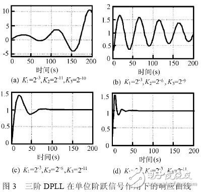 幾種典型參數(shù)所對應的鎖相系統(tǒng)穩(wěn)定性分析結果