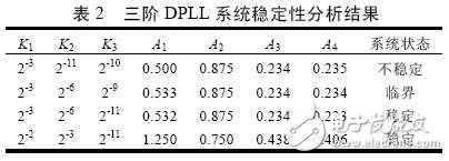 基于賽靈思FPGA 的高階全數(shù)字鎖相環(huán)的設計與實現(xiàn)