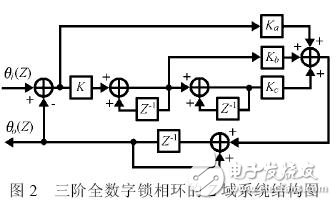 鎖相環(huán)在Z 域的系統(tǒng)結構