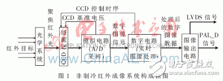 非制冷紅外成像系統(tǒng)總體設(shè)計(jì)