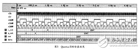 數(shù)字中頻正交采樣及其FPGA實現(xiàn)