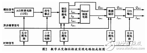 數(shù)字中頻正交采樣及其FPGA實(shí)現(xiàn)