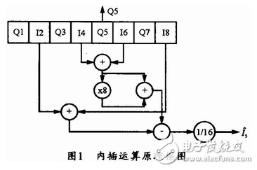 數(shù)字中頻正交采樣及其FPGA實(shí)現(xiàn)