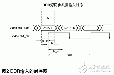 圖2所示為時(shí)鐘在90度相移時(shí)的源同步DDR數(shù)據(jù)輸入時(shí)序