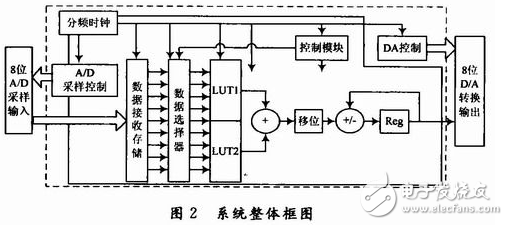 基于FPGA分布式算法的低通FIR濾波器的設(shè)計與實現(xiàn)