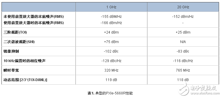 PXIe-5668R-26.5GHz寬帶信號(hào)分析儀的優(yōu)點(diǎn)