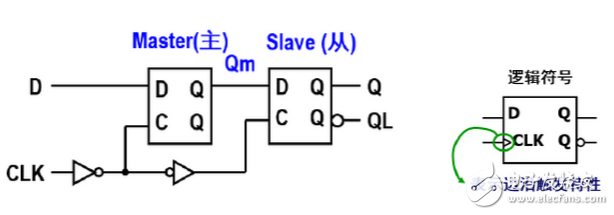 數(shù)字電路中D觸發(fā)器和D鎖存器分別有什么作用？