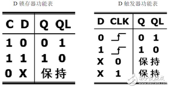 數(shù)字電路中D觸發(fā)器和D鎖存器分別有什么作用？