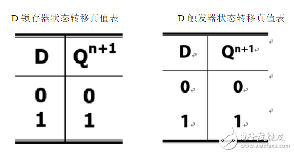 數(shù)字電路中D觸發(fā)器和D鎖存器分別有什么作用？