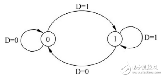 數(shù)字電路中D觸發(fā)器和D鎖存器分別有什么作用？