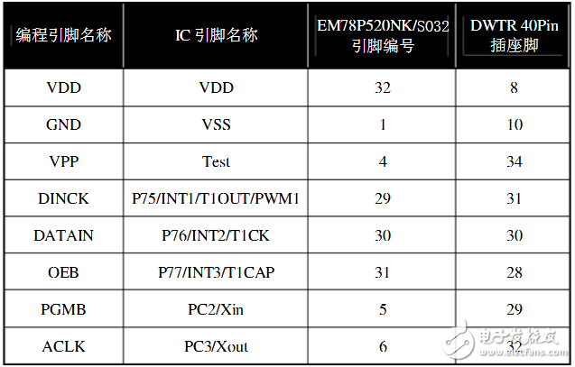 義隆EM78P520N燒錄腳位圖解析