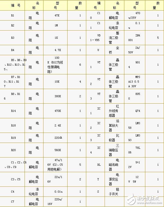 LM358內部包括有兩個獨立的、高增益、內部頻率補償?shù)碾p運算放大器，適合于電源電壓范圍很寬的單電源使用，也適用于雙電源工作模式，在推薦的工作條件下，電源電流與電源電壓無關。它的使用范圍包括傳感放大器、直流增益模塊和其他所有可用單電源供電的使用運算放大器的場合。