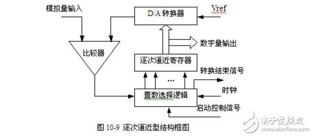 A/D轉(zhuǎn)換電路圖大全（五款A(yù)/D轉(zhuǎn)換電路設(shè)計原理圖詳解）