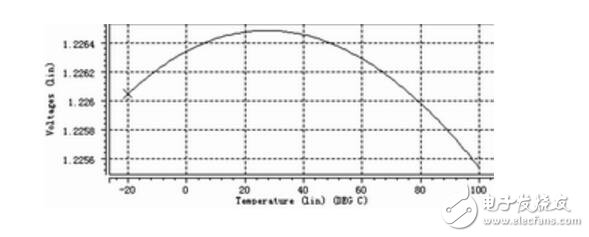 一種用于D/A轉(zhuǎn)換電路的帶隙基準(zhǔn)電壓源的設(shè)計