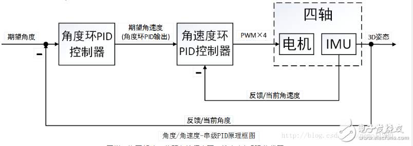 我的四軸專用PID參數(shù)整定方法及原理