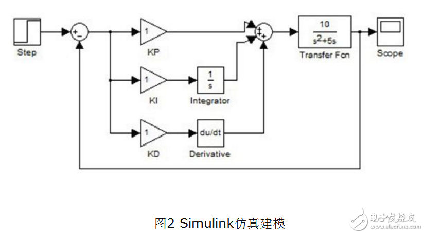 基于MATLAB的PID\PID參數(shù)自整定方法概述