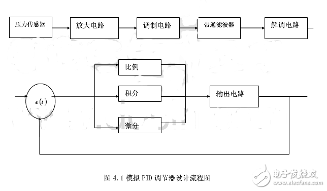 模擬PID調(diào)節(jié)器的設(shè)計