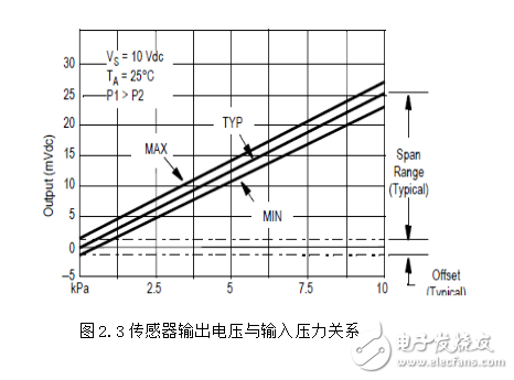 模擬PID調(diào)節(jié)器的設(shè)計