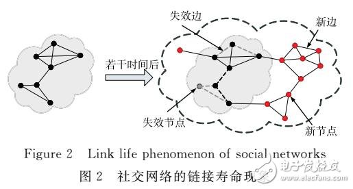 網(wǎng)絡(luò)結(jié)構(gòu)中鏈接壽命的研究