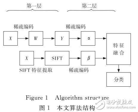 基于分層稀疏編碼的行人檢測(cè)算法