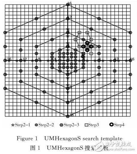 基于UMHexagonS的運動估計算法優(yōu)化