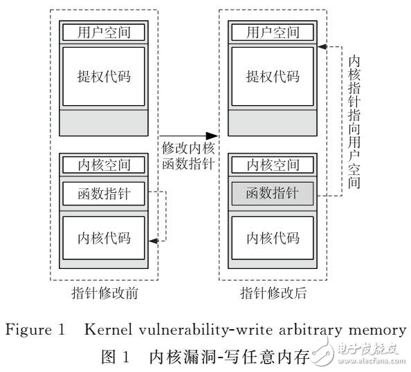 Linux內(nèi)核提權(quán)攻擊研究