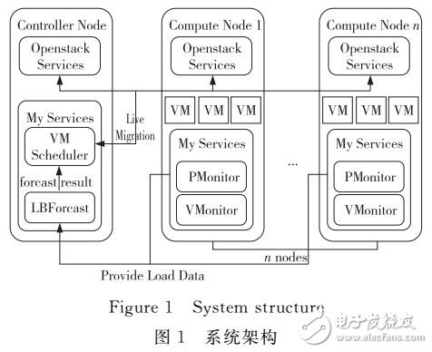 基于負載預(yù)測的虛擬機動態(tài)調(diào)度算法研究與實現(xiàn)