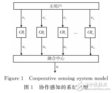 無線電網(wǎng)絡(luò)中安全的協(xié)作頻譜檢測算法