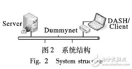 基于DASH的混合控制碼率算法