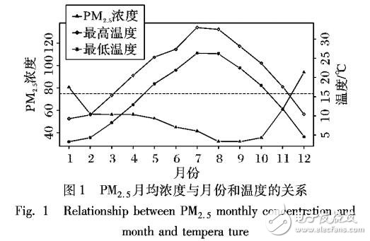 基于灰狼群智能最優(yōu)化的神經(jīng)網(wǎng)絡(luò)PM2.5濃度預(yù)測