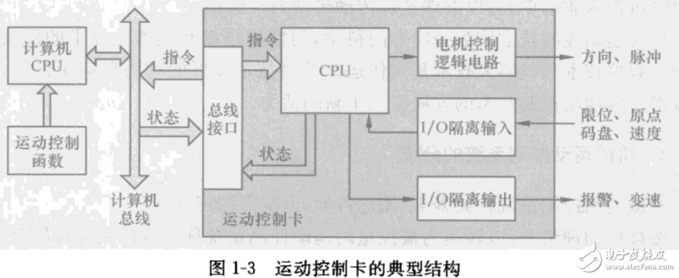 精密機(jī)械運(yùn)動(dòng)控制系統(tǒng)